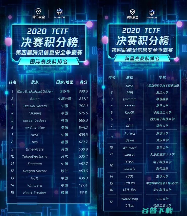 TCTF2020收官 全球顶尖极客战队云上24小时巅峰对决 (tctf2023)